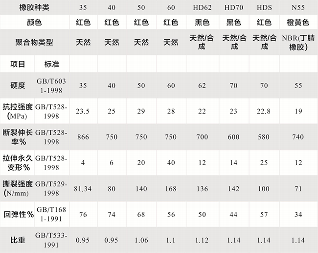 膠管橡膠性能參數