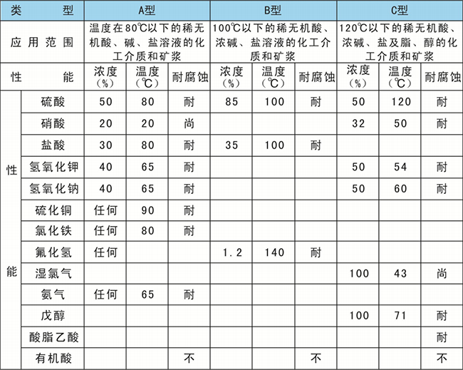 進(jìn)口結構的膠管閥膠管橡膠件性能