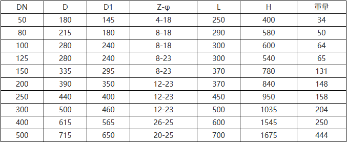 手動(dòng)1.0MPa襯膠調節閥外形尺寸和重量